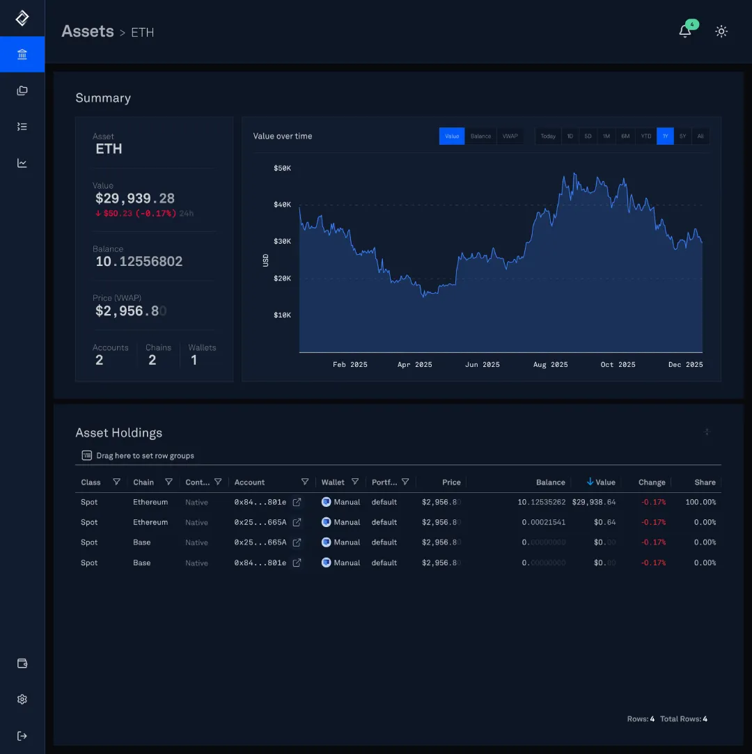 PnL over time